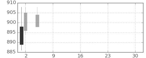 大林組の日足チャート(2021年7月)