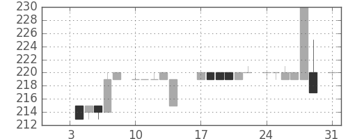 小田急の日足チャート(1983年1月)