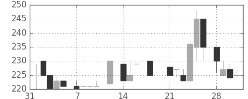 小田急の日足チャート(1983年2月)