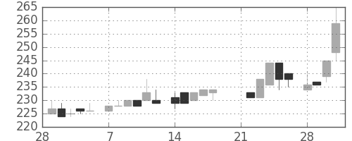 小田急の日足チャート(1983年3月)