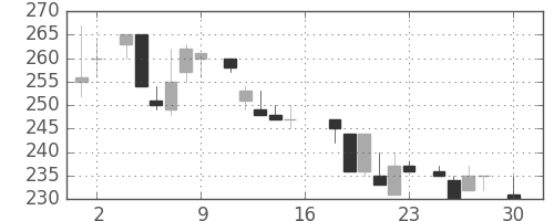 小田急の日足チャート(1983年4月)