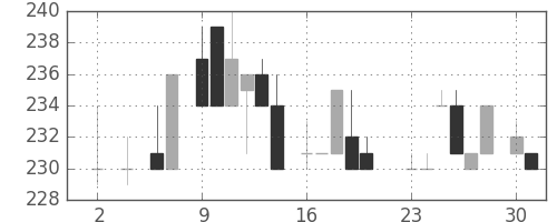 小田急の日足チャート(1983年5月)