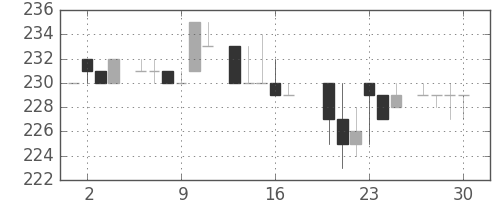 小田急の日足チャート(1983年6月)