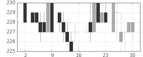 小田急の日足チャート(1983年7月)