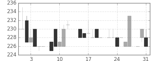 小田急の日足チャート(1983年8月)