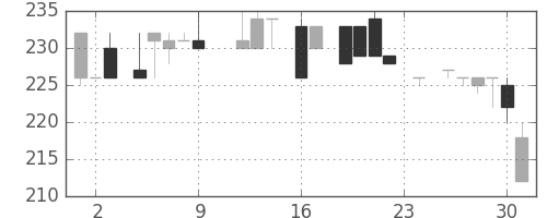 小田急の日足チャート(1983年9月)