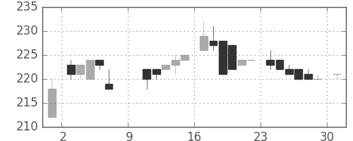 小田急の日足チャート(1983年10月)