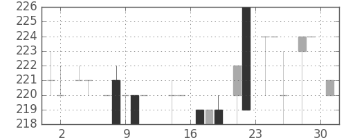 小田急の日足チャート(1983年11月)