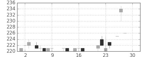 小田急の日足チャート(1983年12月)