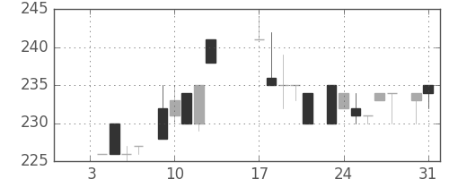 小田急の日足チャート(1984年1月)
