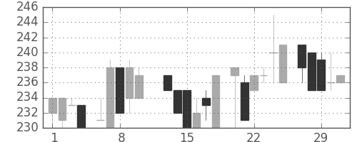 小田急の日足チャート(1984年2月)
