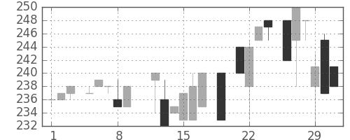 小田急の日足チャート(1984年3月)