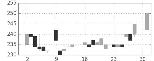 小田急の日足チャート(1984年4月)