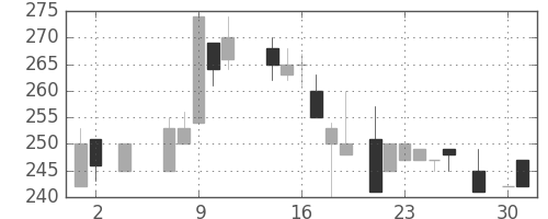 小田急の日足チャート(1984年5月)