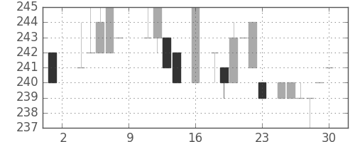 小田急の日足チャート(1984年6月)
