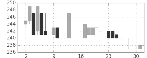 小田急の日足チャート(1984年7月)