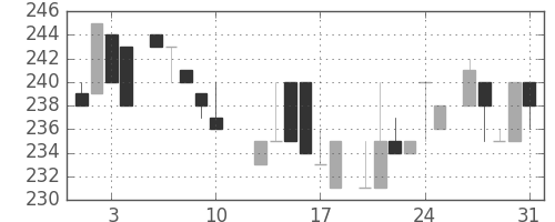小田急の日足チャート(1984年8月)