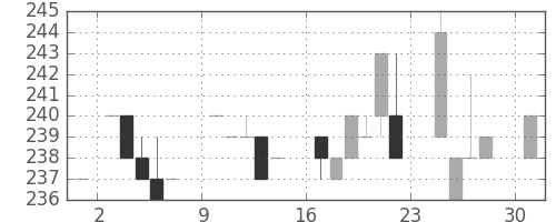 小田急の日足チャート(1984年9月)
