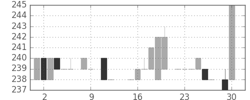 小田急の日足チャート(1984年10月)