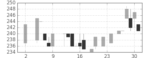 小田急の日足チャート(1984年11月)
