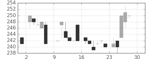 小田急の日足チャート(1984年12月)