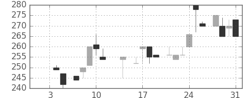 小田急の日足チャート(1985年1月)