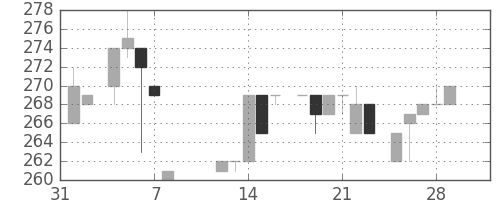 小田急の日足チャート(1985年2月)