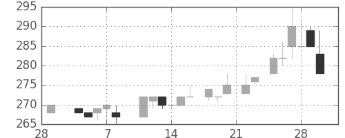小田急の日足チャート(1985年3月)