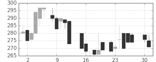 小田急の日足チャート(1985年4月)