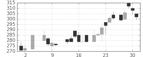 小田急の日足チャート(1985年5月)