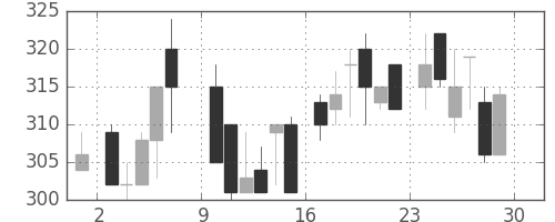 小田急の日足チャート(1985年6月)