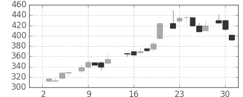 小田急の日足チャート(1985年7月)