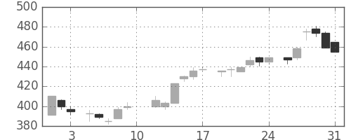 小田急の日足チャート(1985年8月)