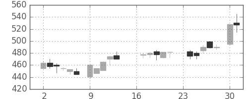 小田急の日足チャート(1985年9月)