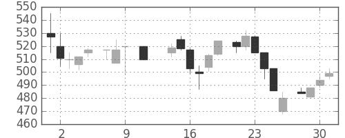 小田急の日足チャート(1985年10月)