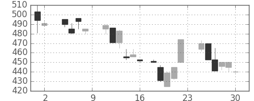 小田急の日足チャート(1985年11月)