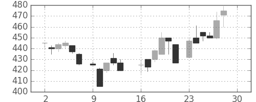 小田急の日足チャート(1985年12月)