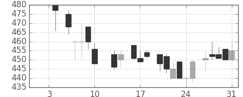 小田急の日足チャート(1986年1月)