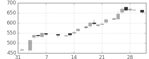 小田急の日足チャート(1986年2月)