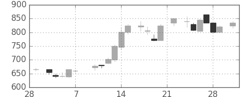 小田急の日足チャート(1986年3月)