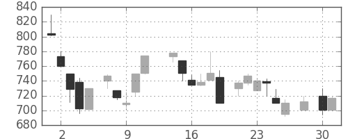 小田急の日足チャート(1986年4月)