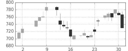 小田急の日足チャート(1986年5月)