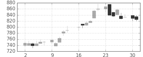 小田急の日足チャート(1986年6月)