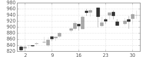 小田急の日足チャート(1986年7月)