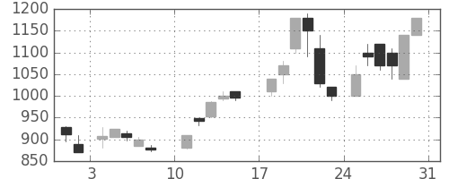 小田急の日足チャート(1986年8月)
