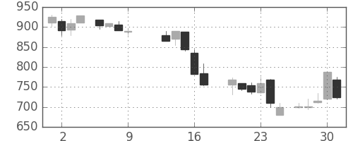 小田急の日足チャート(1986年10月)
