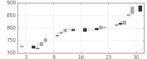 小田急の日足チャート(1986年11月)