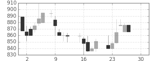 小田急の日足チャート(1986年12月)