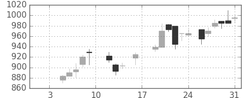 小田急の日足チャート(1987年1月)
