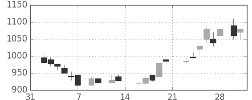 小田急の日足チャート(1987年2月)